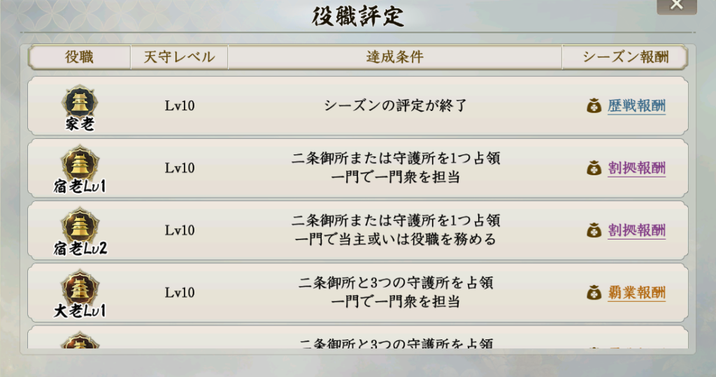 役職評定と二条御所