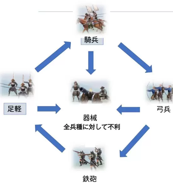 兵種相性の環状図