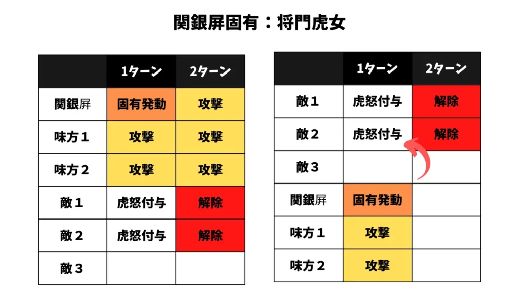 関銀屏固有戦法：将門虎女の説明図