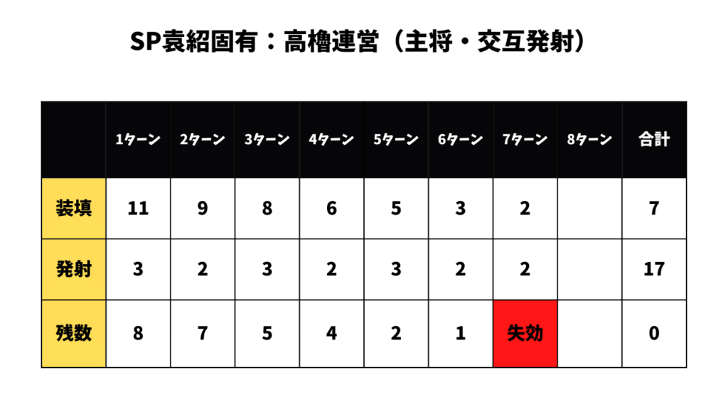 高櫓連営：交互発射