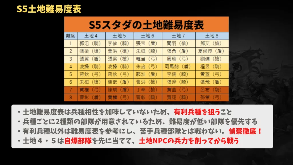 シーズン5:土地難易度表