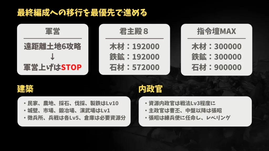 最終編成への移行、建築、内政官