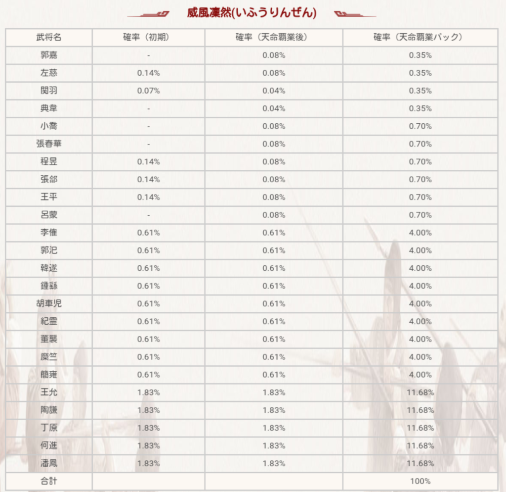 威風凛然ガチャの当選確率