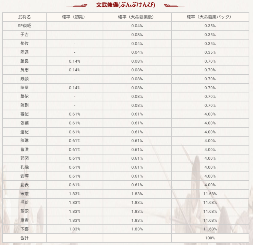 文武兼備ガチャの当選確率