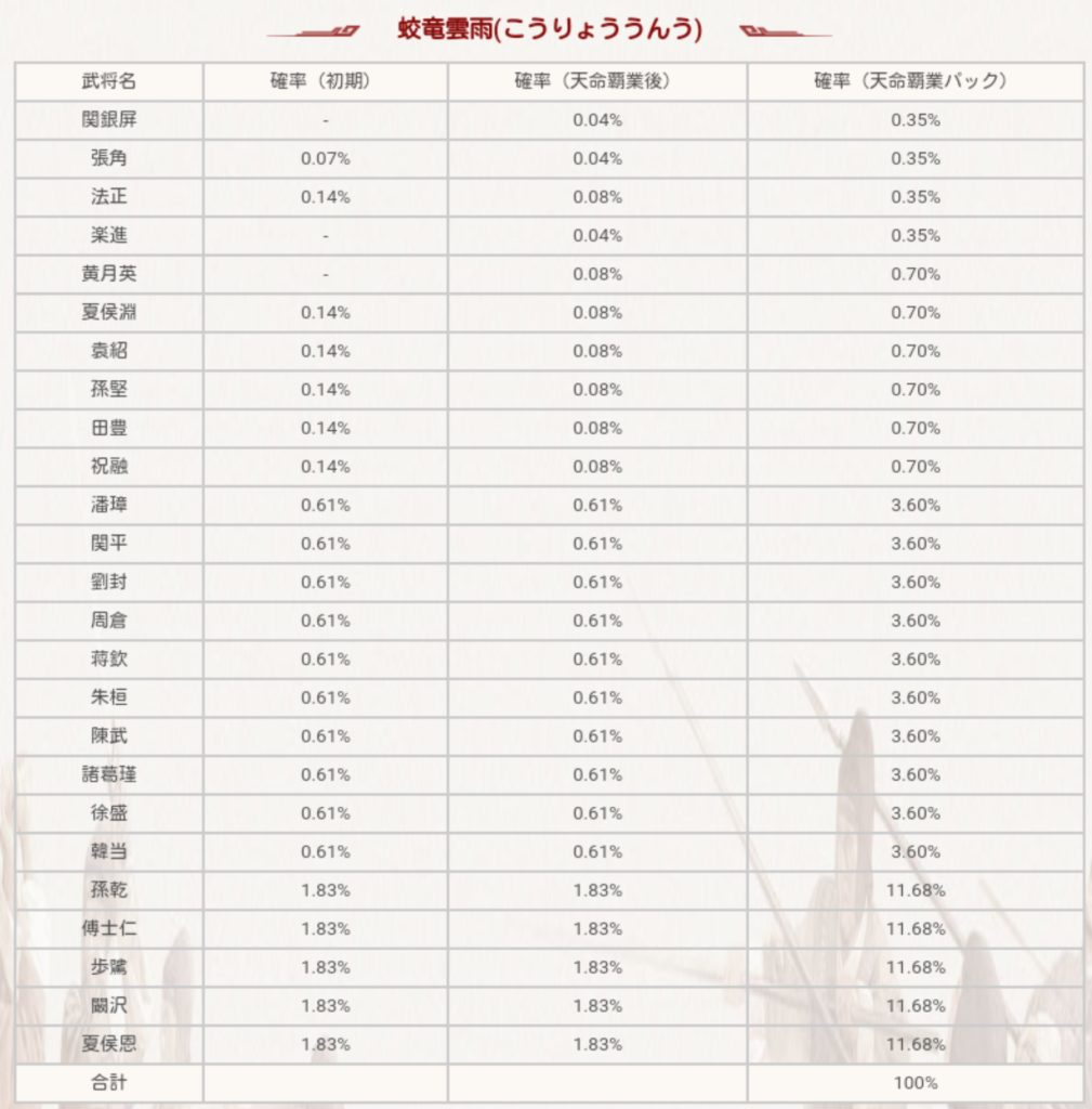 蛟竜雲雨ガチャの当選確率