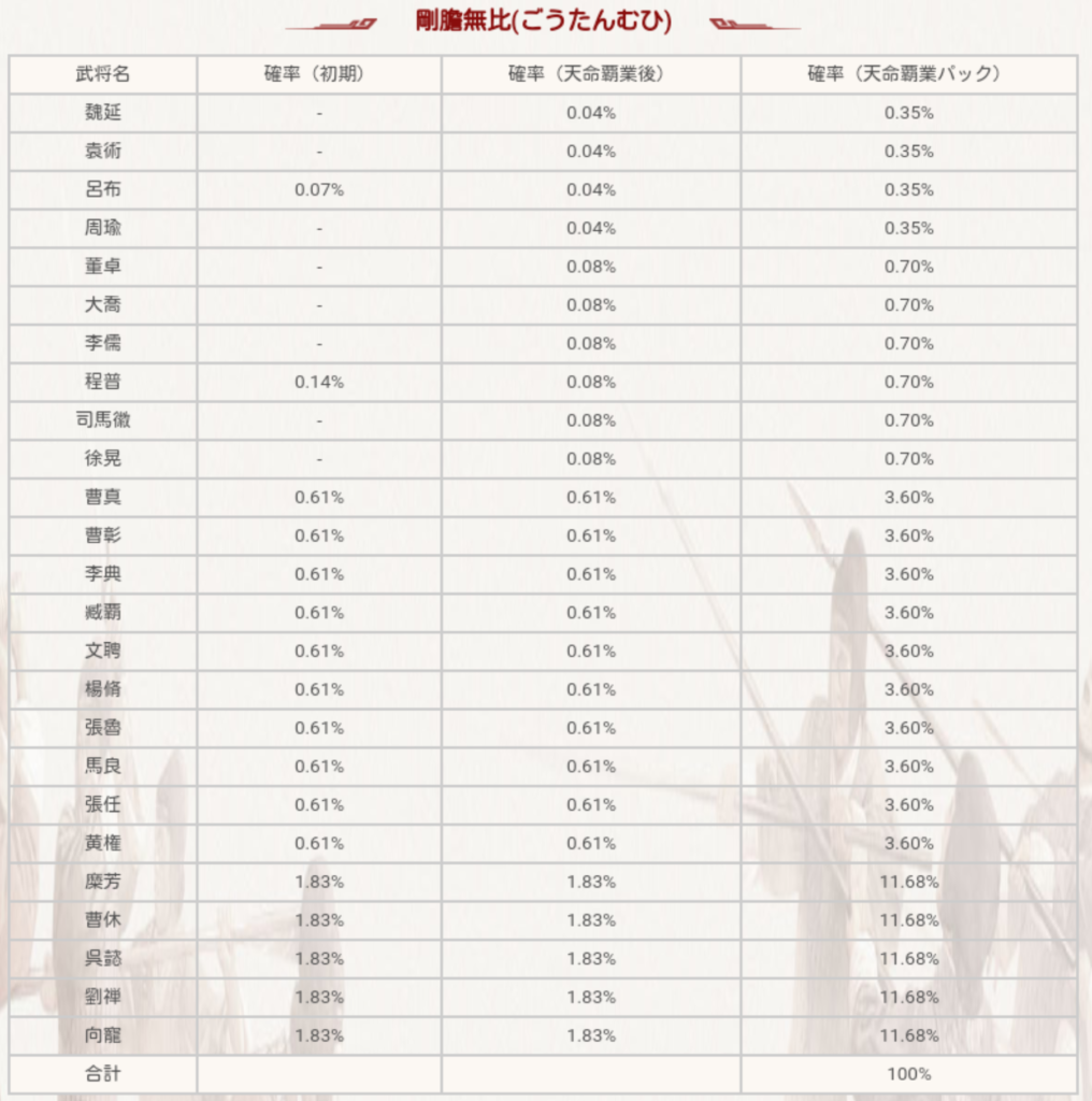 剛胆無比ガチャの当選確率