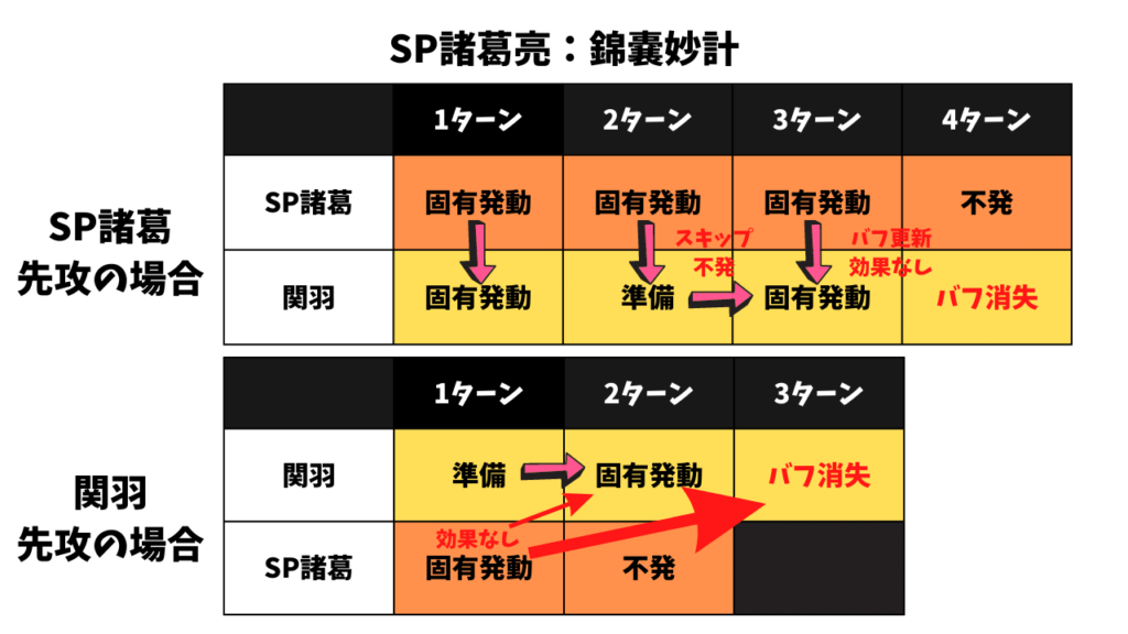 SP諸葛亮：錦嚢妙計の説明図