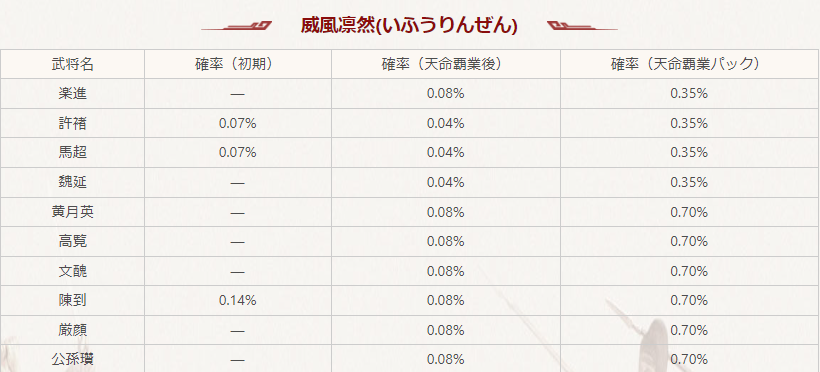 シーズン6：威風凛然ガチャの排出率