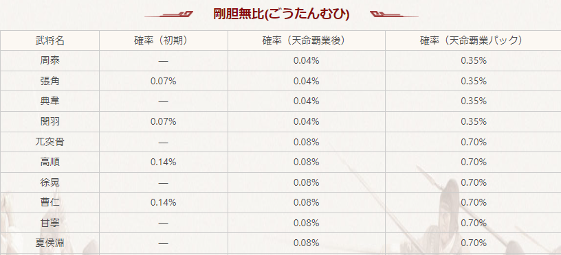 シーズン6：剛胆無比ガチャの排出率