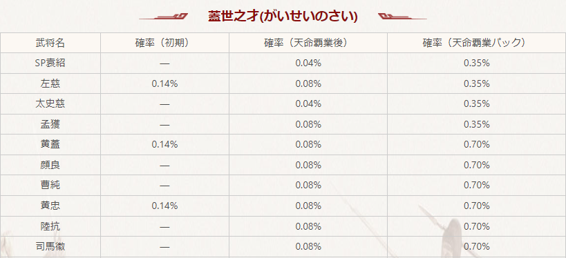 シーズン6：蓋世之才ガチャの排出率