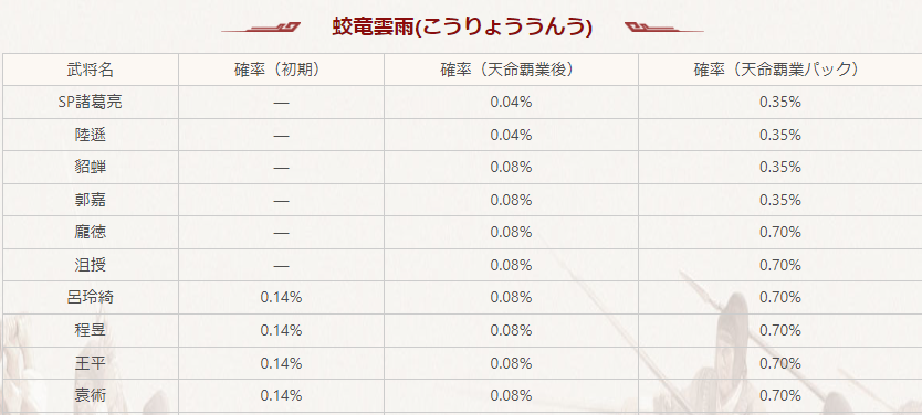 シーズン6:蛟竜雲雨ガチャの排出率