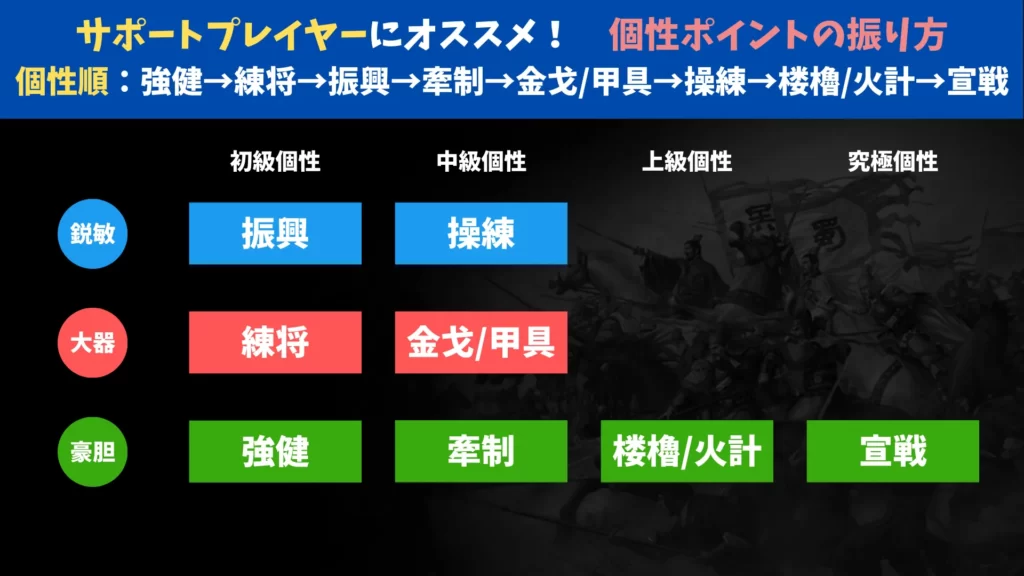 個性ポイントの振り方:サポートプレイヤー向け