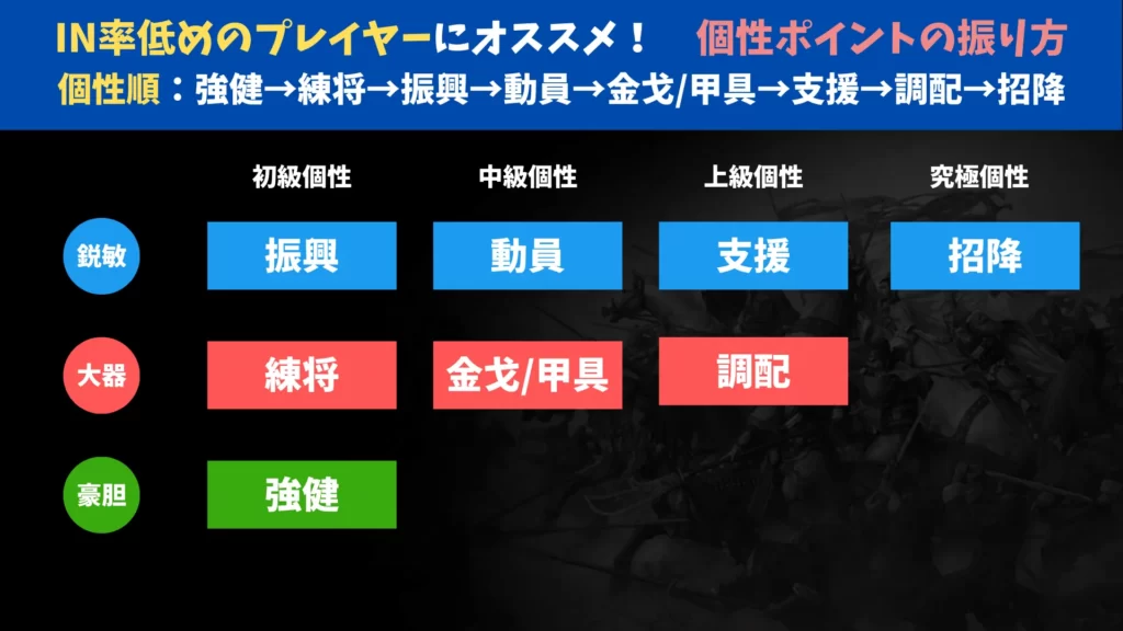 個性ポイントの振り方：IN率低めのプレイヤーにオススメ