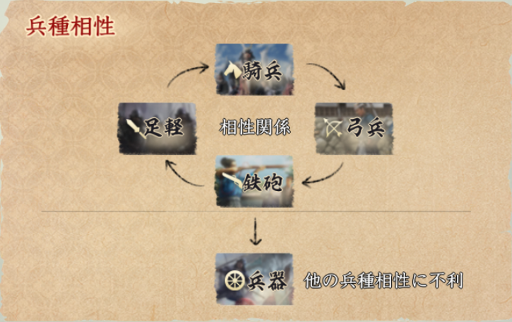 兵種相性