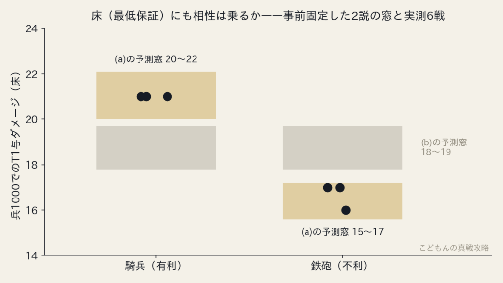 兵1000の最低保証ダメージ実測。騎兵21、鉄砲16〜17が金色の予測窓内に収まる図