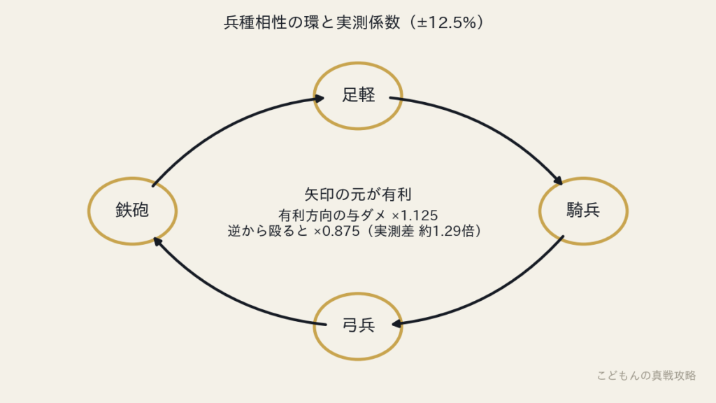 足軽から騎兵、弓兵、鉄砲へ環状に有利関係が回る図。有利方向は与ダメージ1.125倍