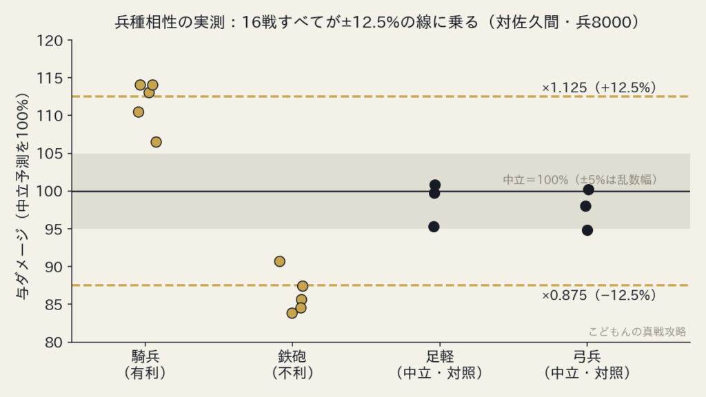 兵種別の与ダメージ実測値。有利は112.5%、不利は87.5%のライン上に分布する散布図